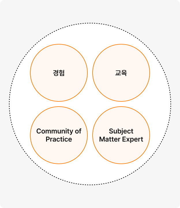 전문가 육성 프로그램 다이어그램